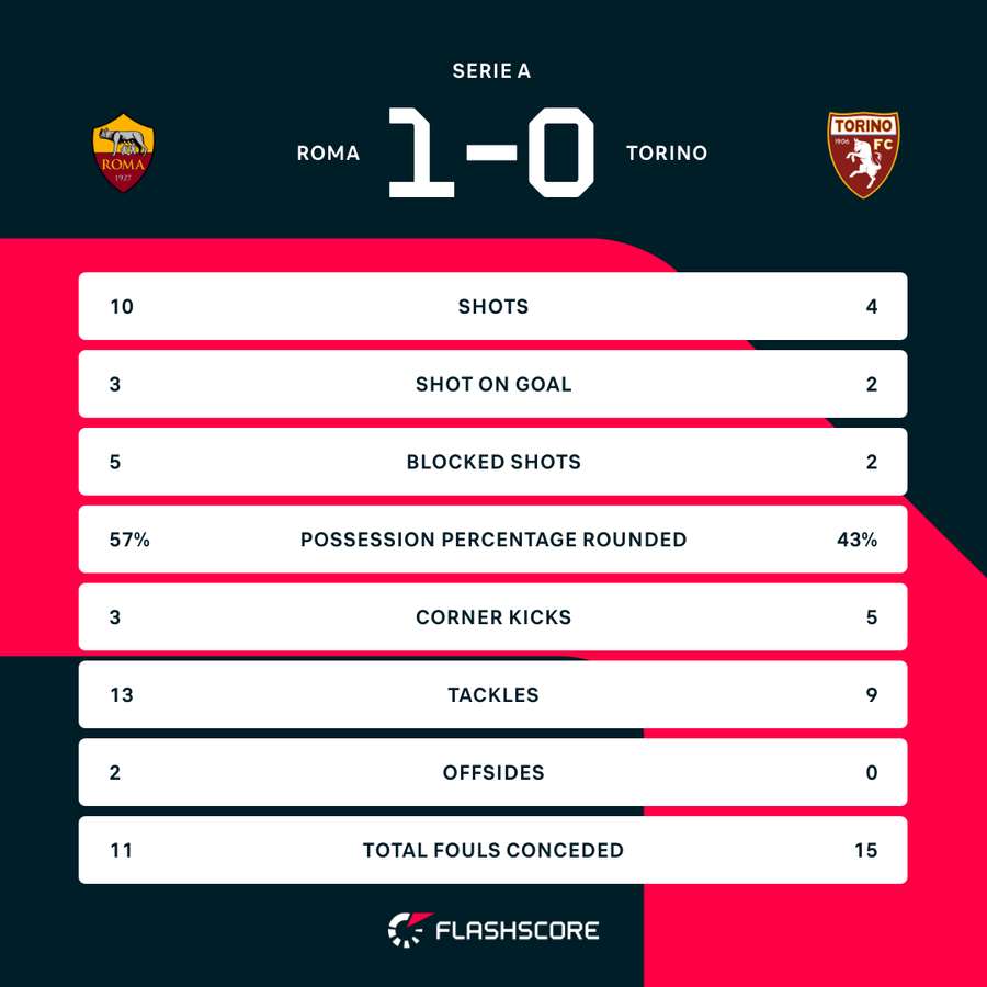 Key match stats