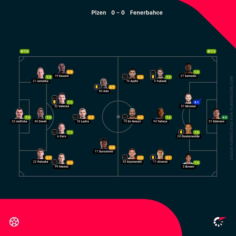 Pontuações dos jogadores Pontuações dos jogadores