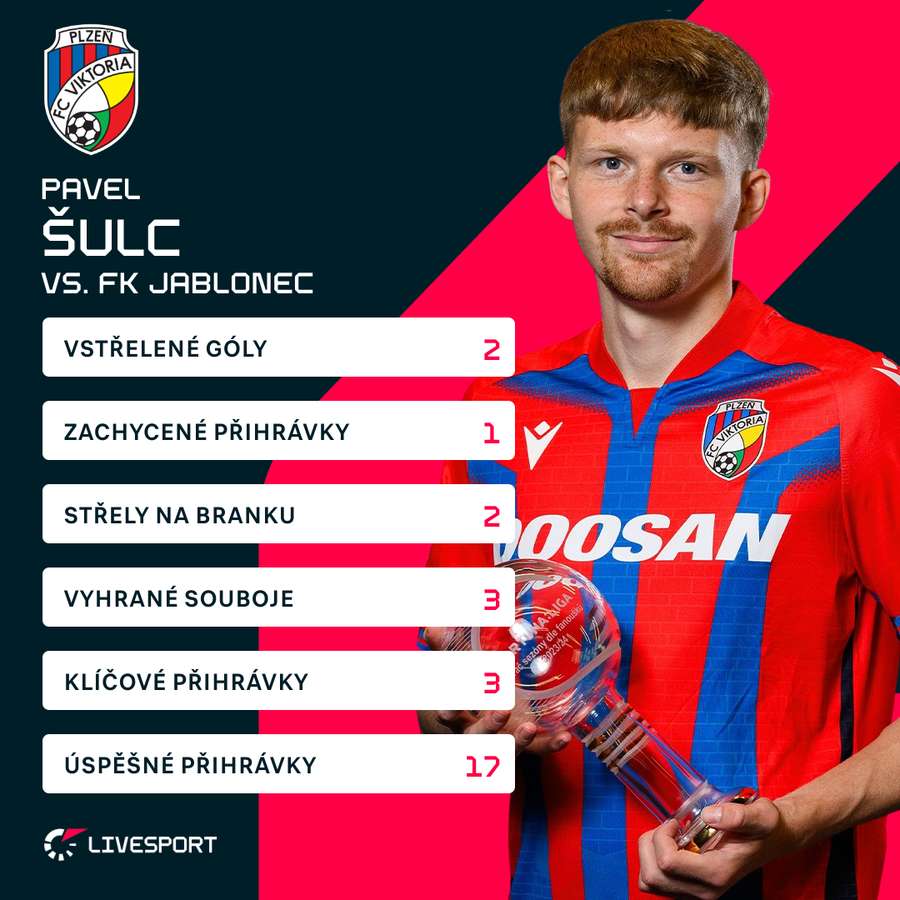 Šulc a jeho statistiky proti Jablonci.