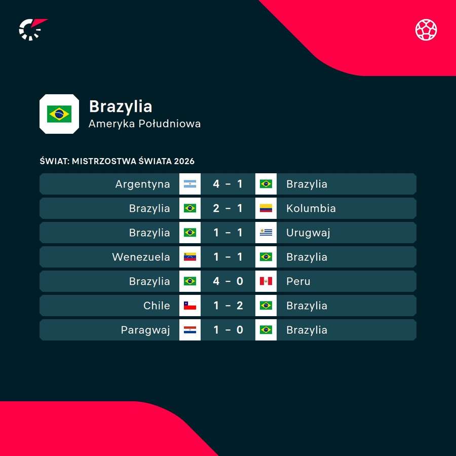 Ostatnie wyniki reprezentacji Brazylii