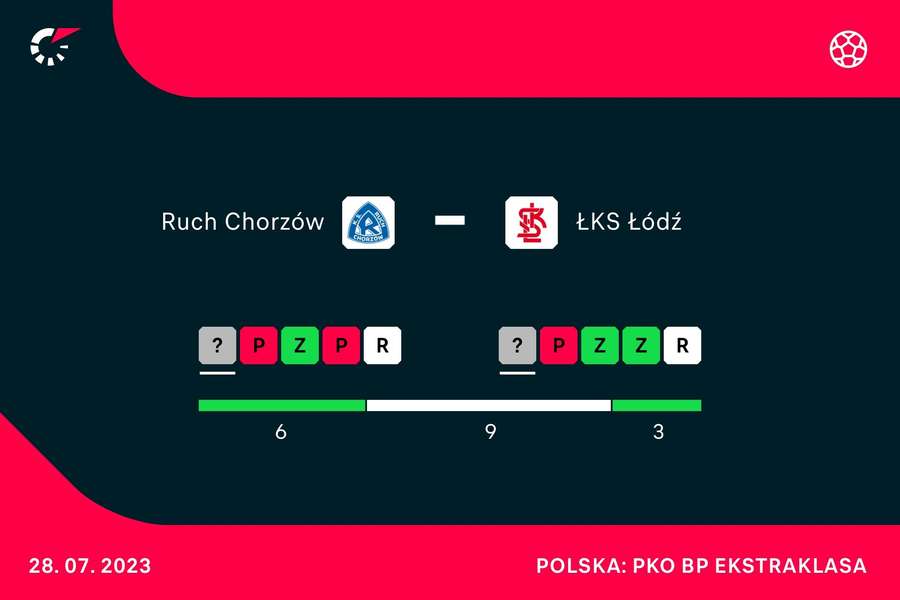 Ostatnie mecze Ruchu Chorzów i ŁKS-u