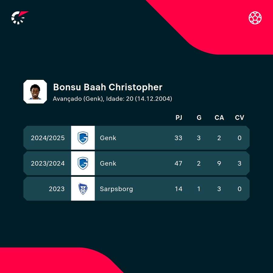 Os números de Bonsu Baah