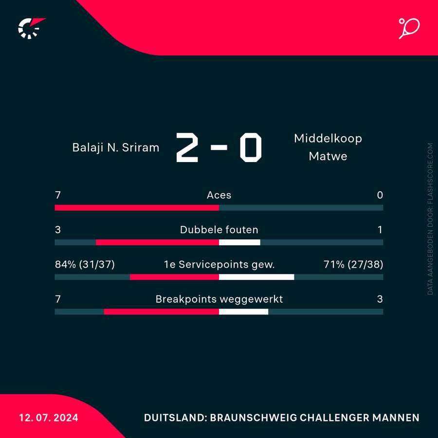 Statistieken Balaji/Escobar - Middelkoop/Molchanov