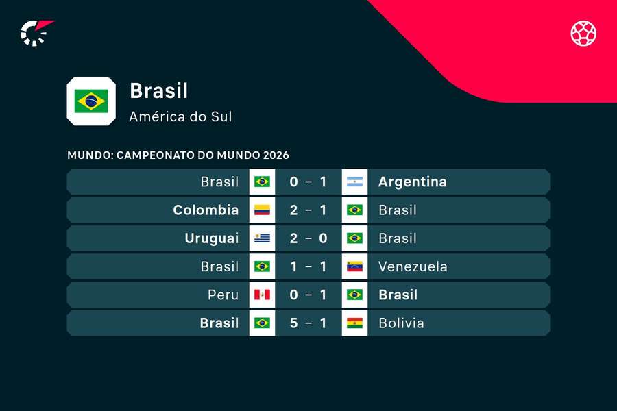 Os últimos jogos do Brasil