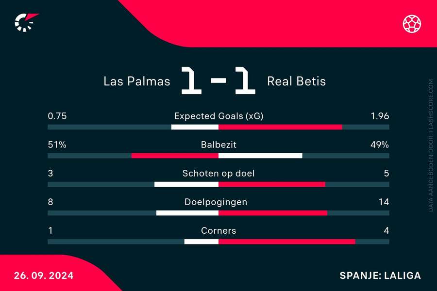 Statistieken Las Palmas - Real Betis