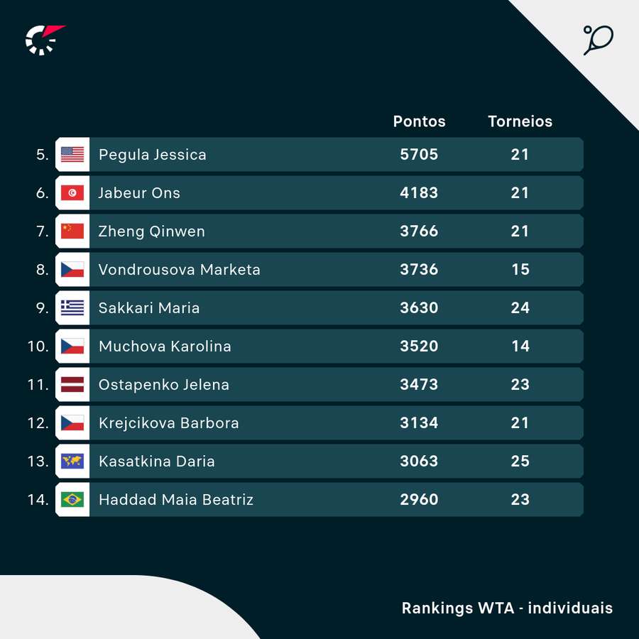 Muchova está no 10.º lugar do ranking WTA