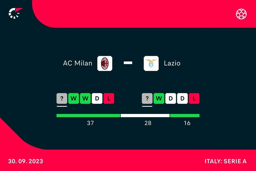 Il cammino di Milan e Lazio