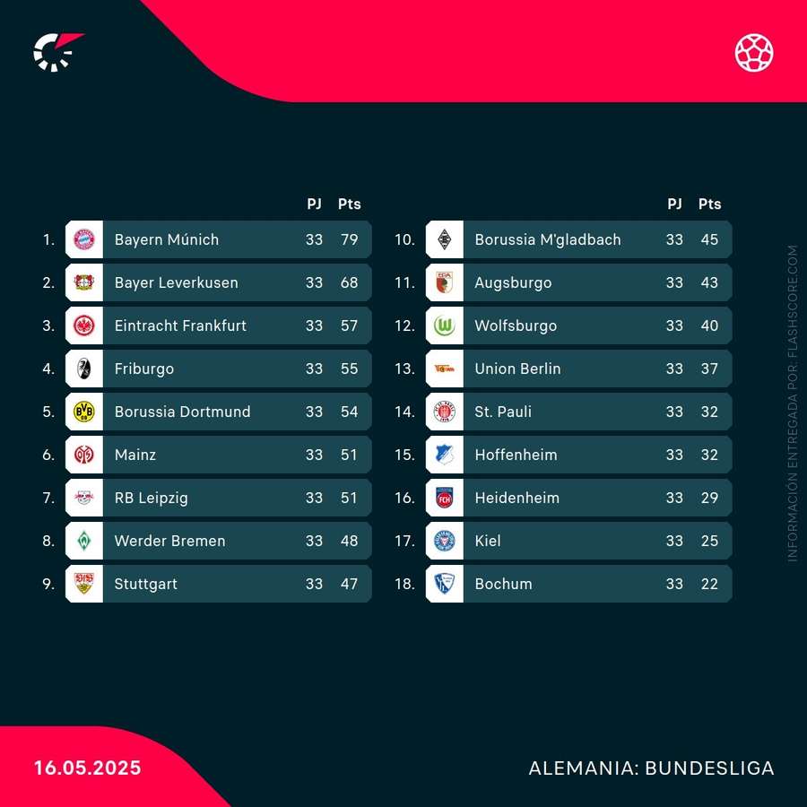 Clasificación de la Bundesliga Clasificación de la Bundesliga