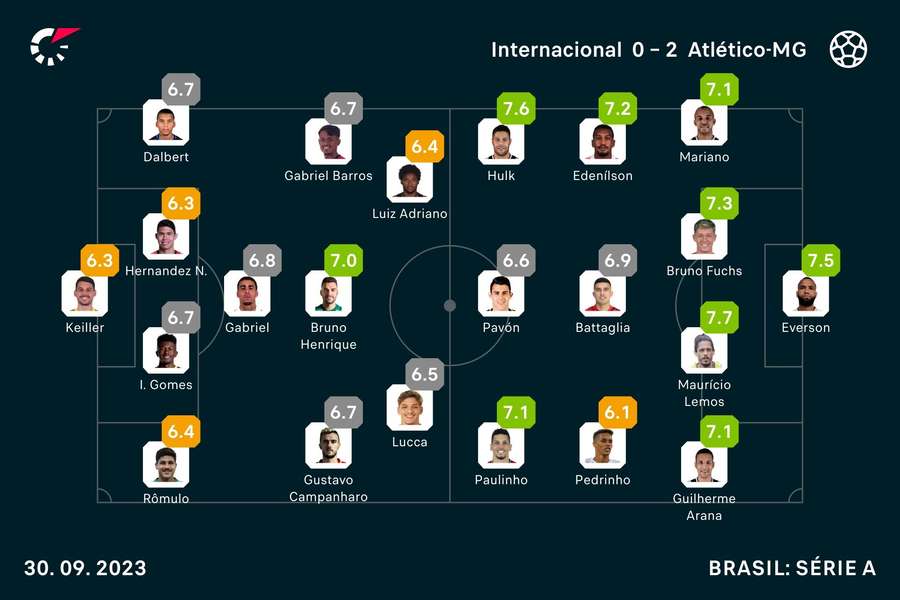 As notas de Internacional 0x2 Atlético-MG