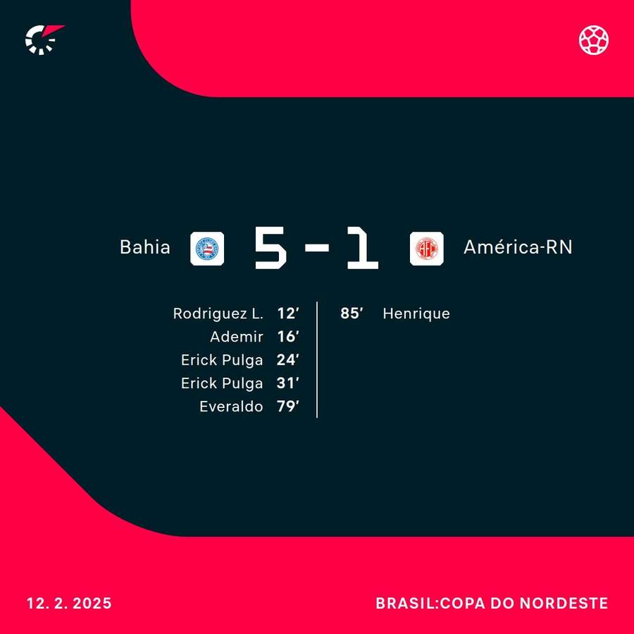O placar final na Fonte Nova