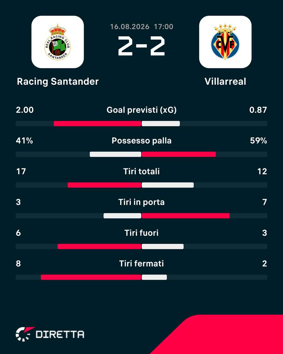 Le statistiche del match
