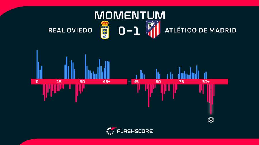 Momentos del Oviedo-Atlético de Madrid