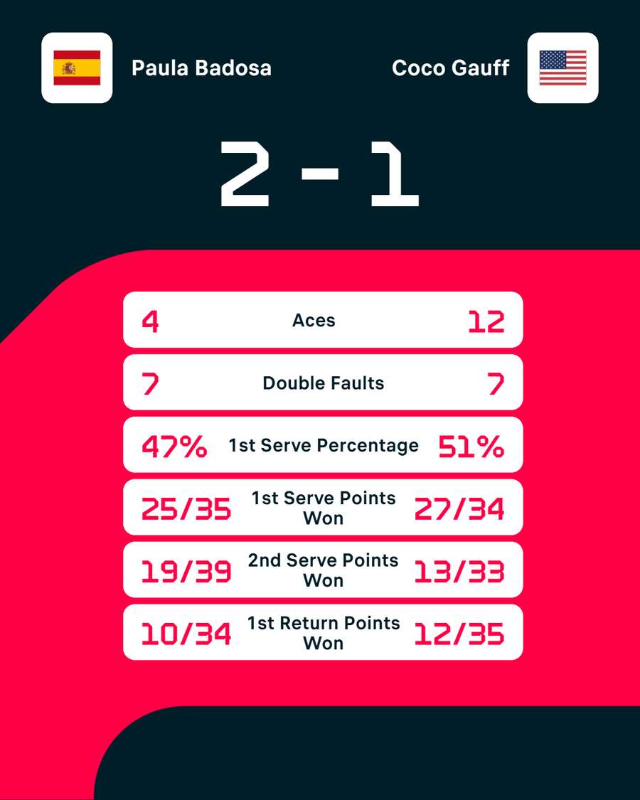 Statistiken: Badosa vs. Gauff Statistiken: Badosa vs. Gauff