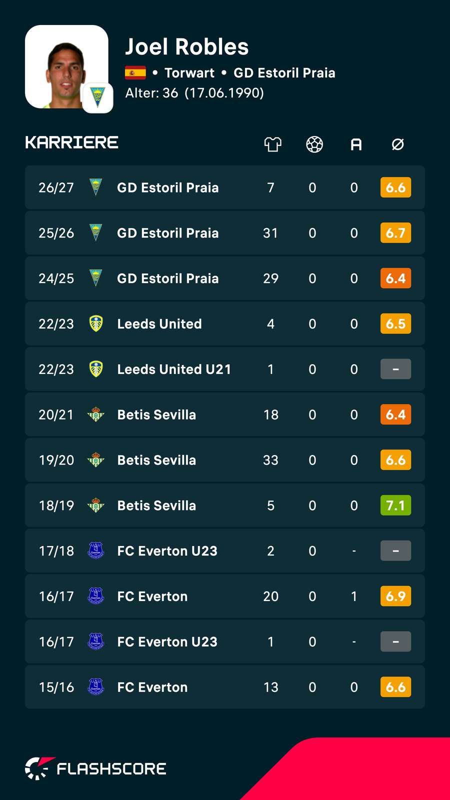Die letzten Jahre der Karriere von Joel Robles