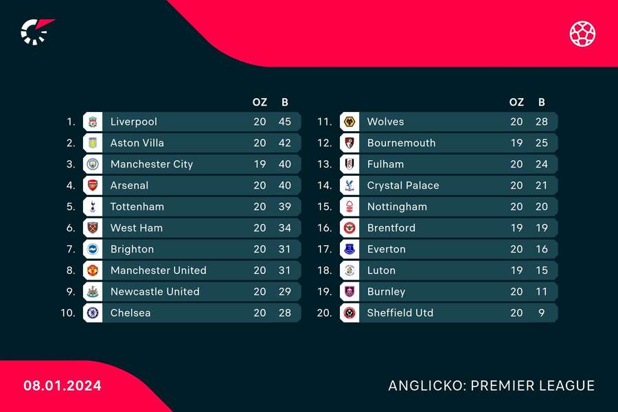 Tabuľka Premier League.