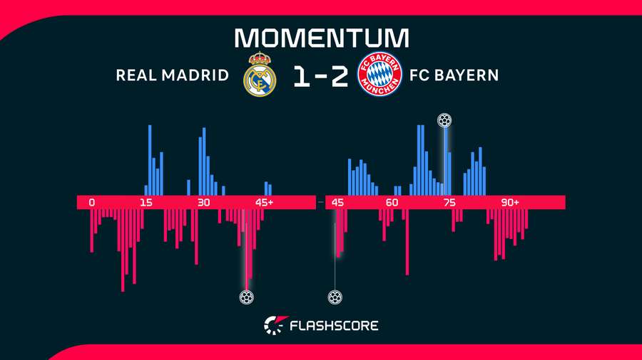 Match momentum Match momentum
