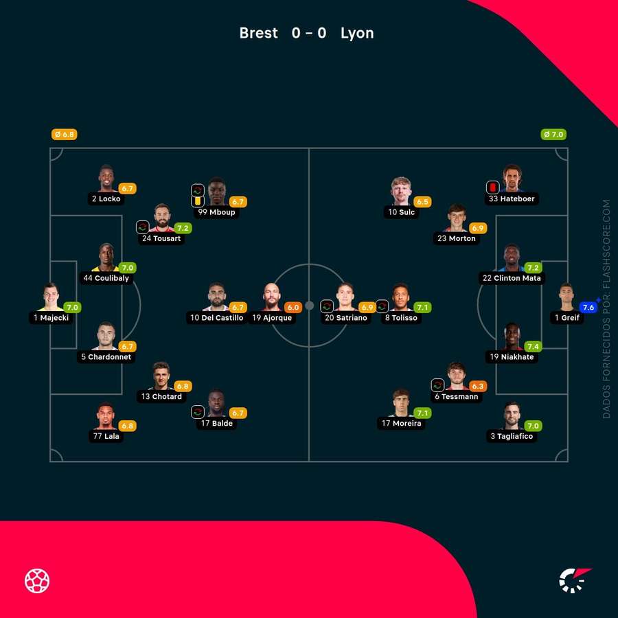 Notas dos jogadores Notas dos jogadores