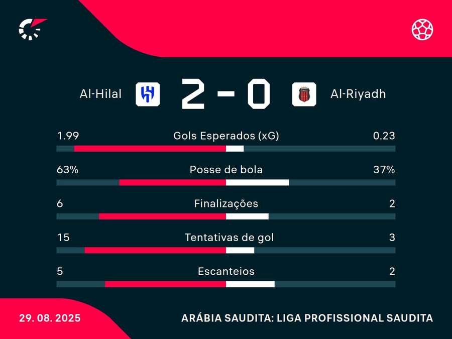 As estatísticas de Al-Hilal x Al-Riyadh As estatísticas de Al-Hilal x Al-Riyadh