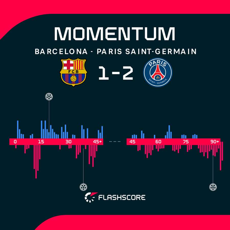 Momentum - dynamika meczu Barca - PSG