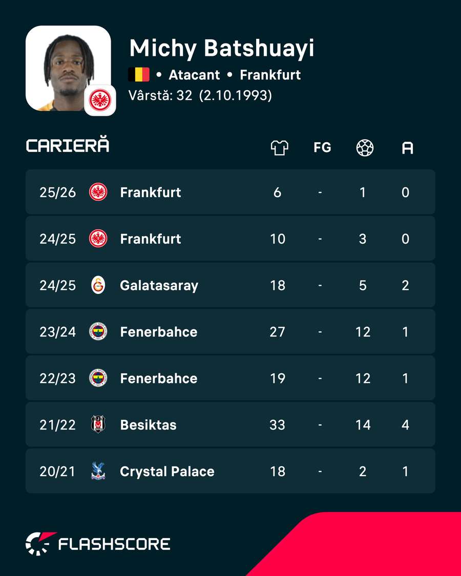Cifrele lui Michy Batshuayi