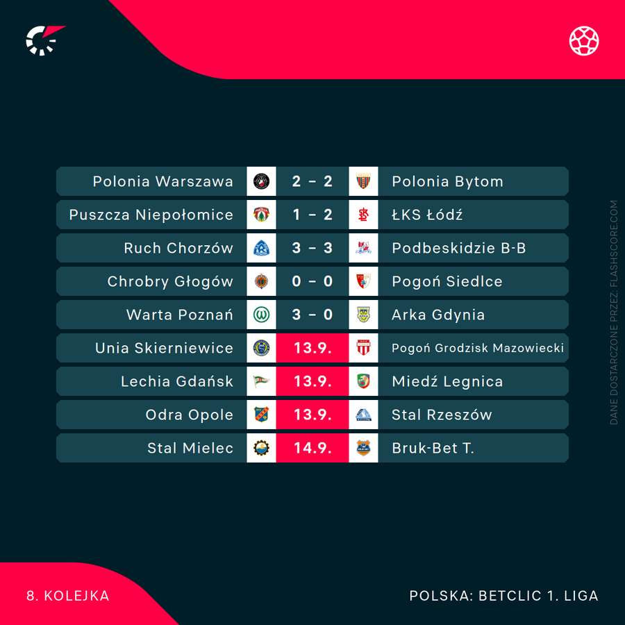 Wyniki za półmetkiem 8. kolejki Betclic 1. Ligi Wyniki za półmetkiem 8. kolejki Betclic 1. Ligi
