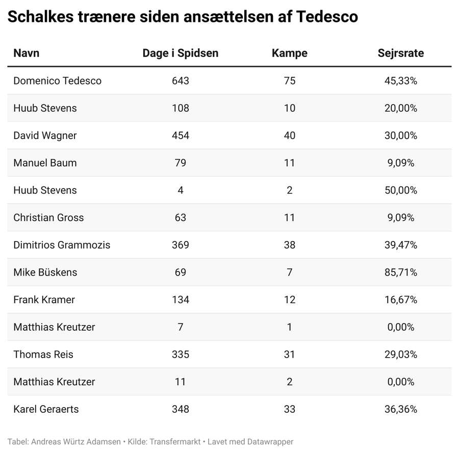 Så mange trænere har Schalke 04 ædt sig gennem siden ansættelsen af Domenico Tedesco.