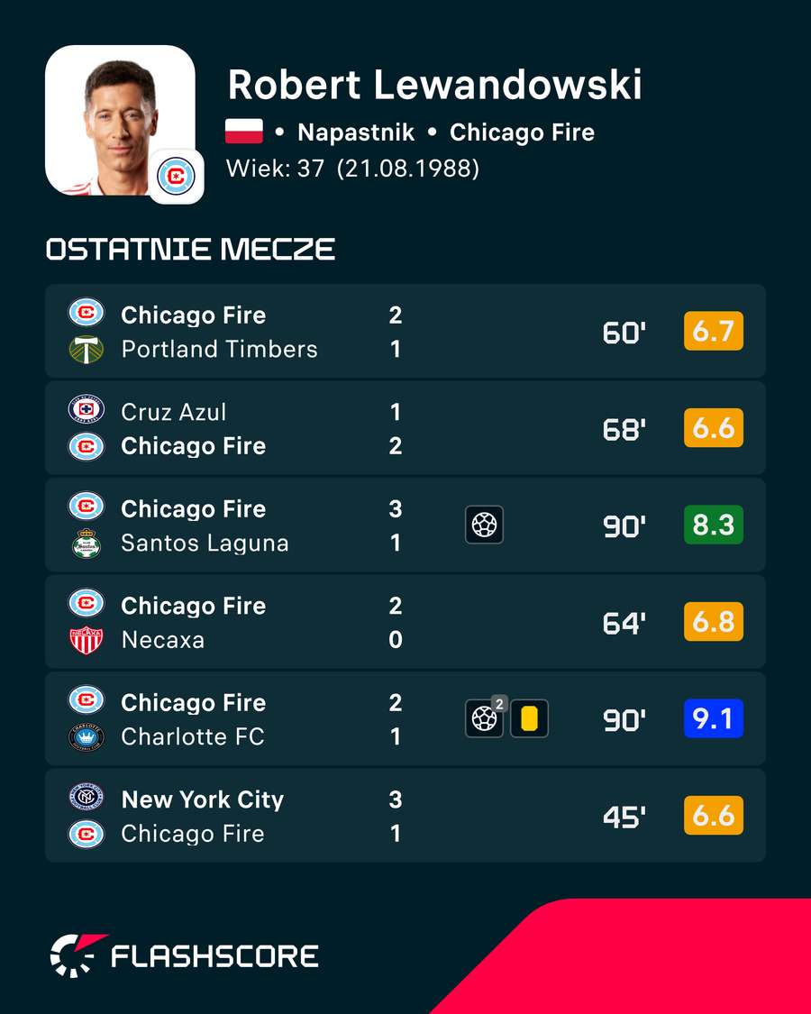 Sześć ostatnich meczów Lewandowskiego w Chicago Fire Sześć ostatnich meczów Lewandowskiego w Chicago Fire