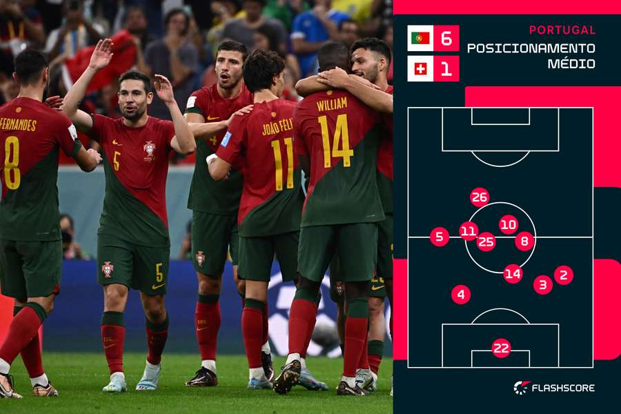 Posicionamento médios dos jogadores portugueses