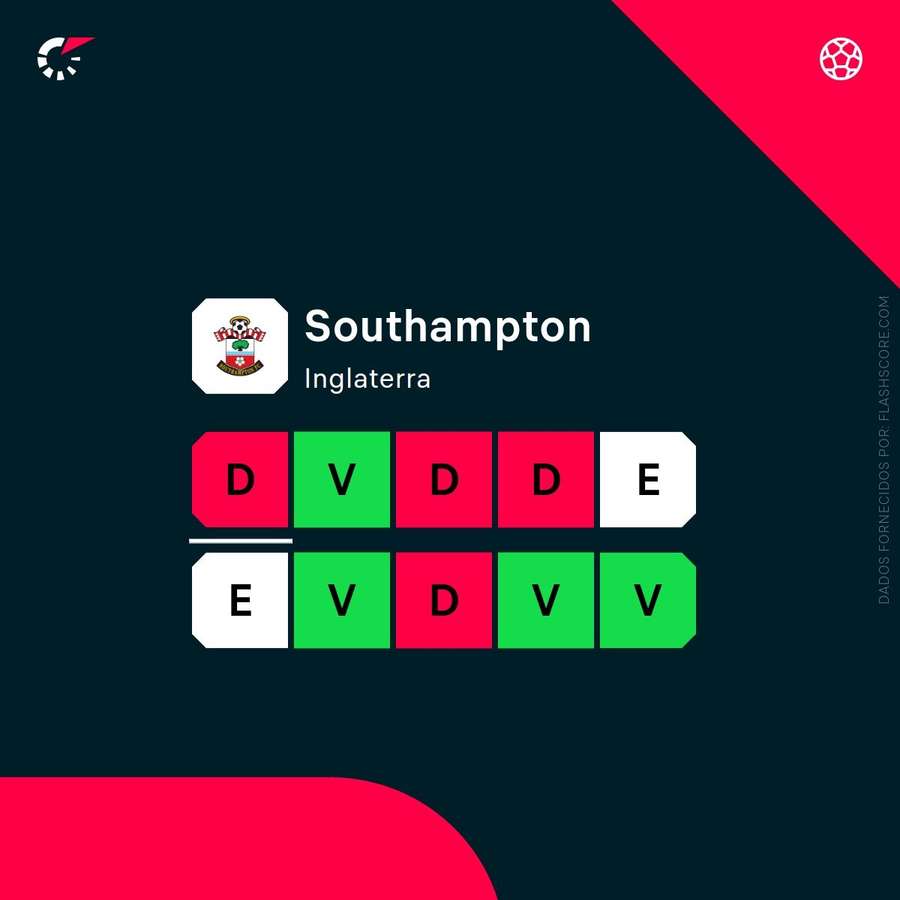 Os resultados do Southampton