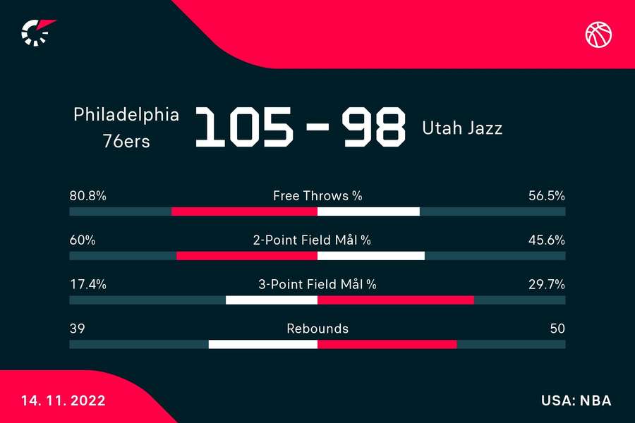 Joel Embiid stod for over halvdelen af sit holds point i sejren over Utah Jazz.