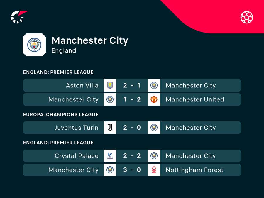 Die letzten drei Partien hat City allesamt verloren