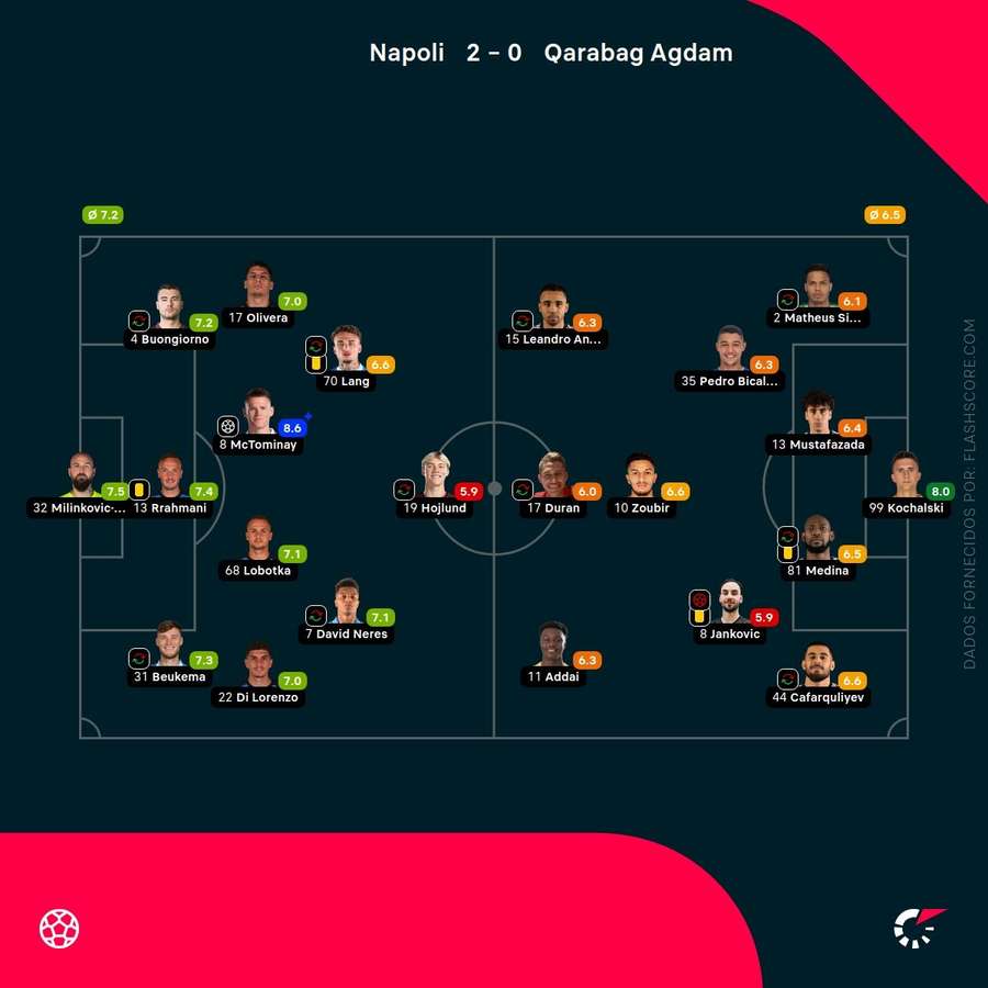 Pontuações dos jogadores