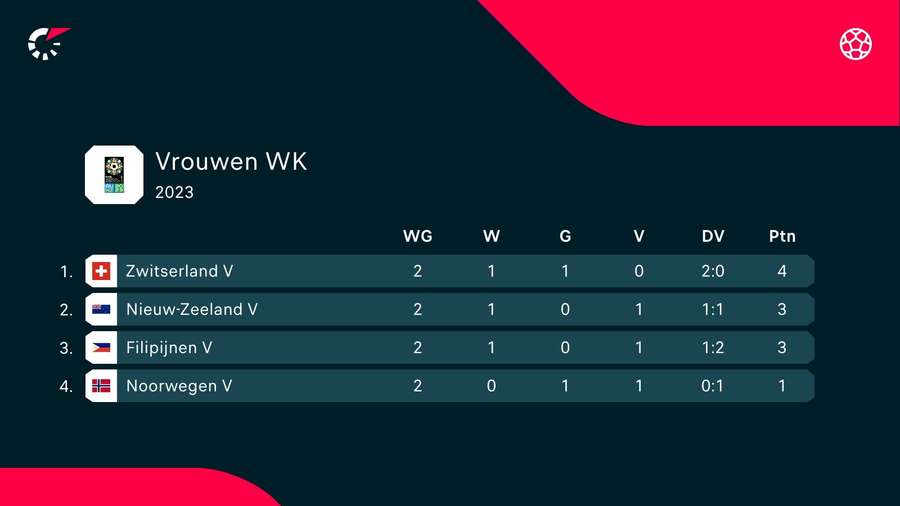 De stand in Groep A