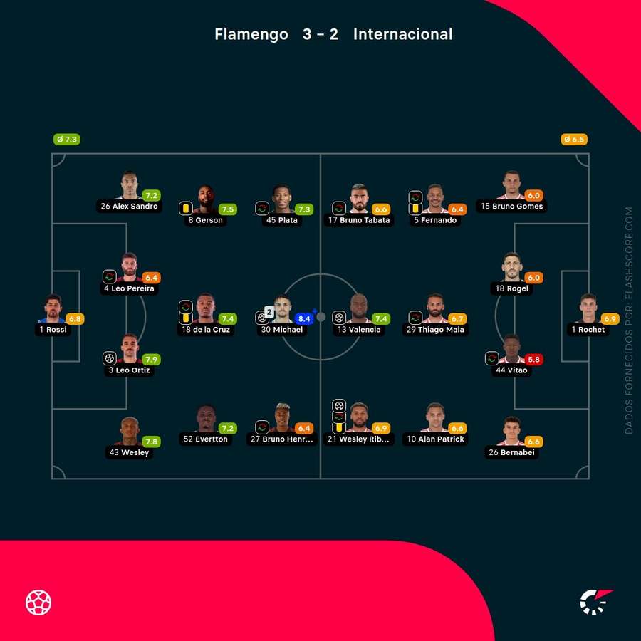 As pontuações dos jogadores