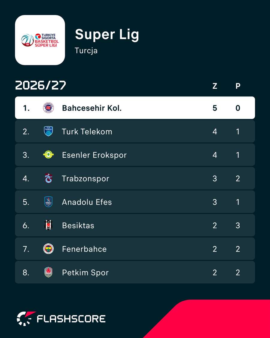 Sytuacja w tureckiej Super Lig Sytuacja w tureckiej Super Lig