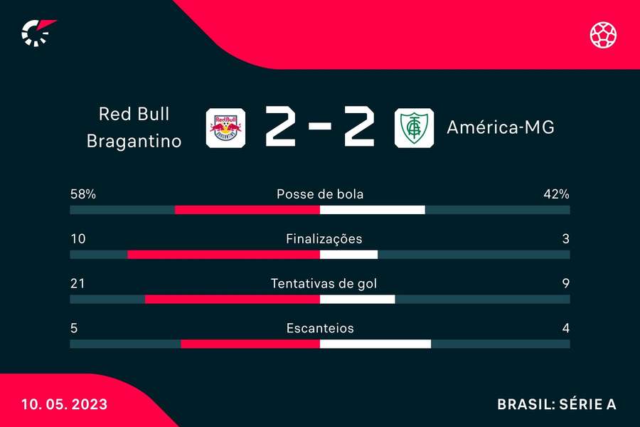As estatísticas do empate entre Red Bull Bragantino e América-MG
