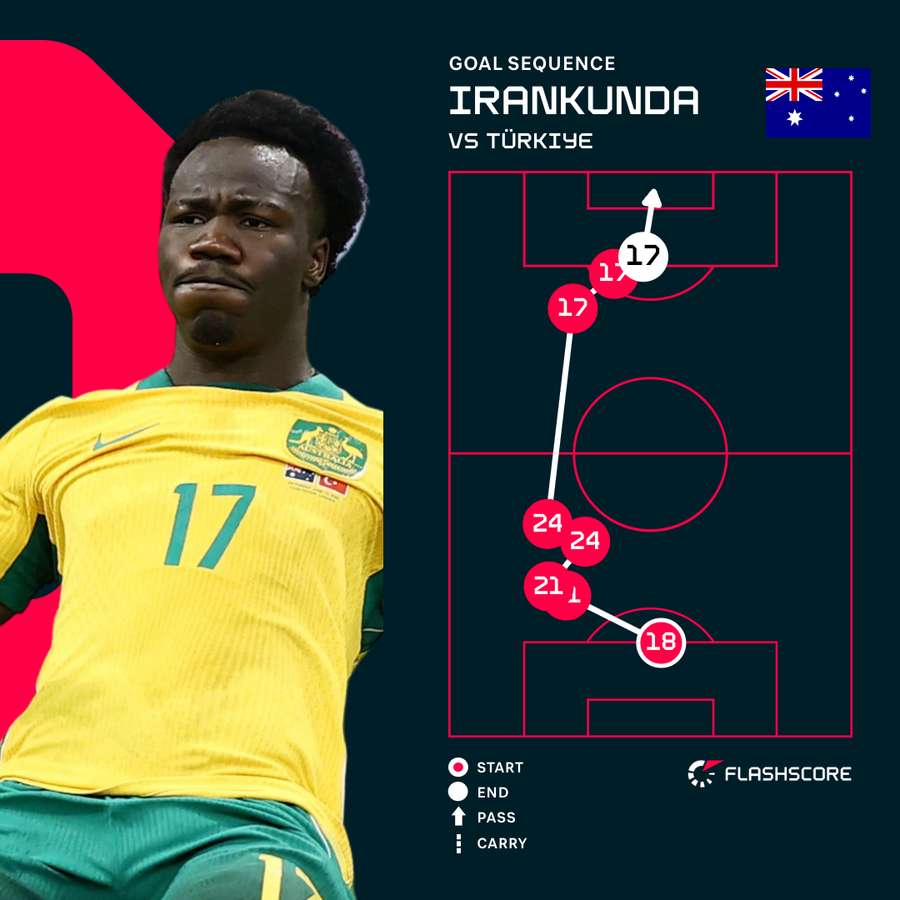 Nestory Irankunda's goal for Australia Nestory Irankunda's goal for Australia