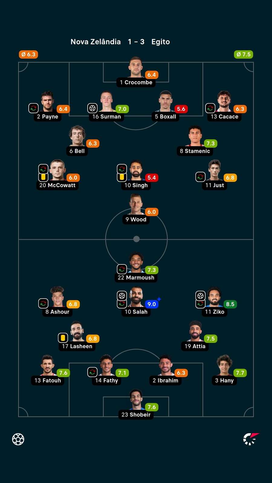 Notas dos jogadores Notas dos jogadores