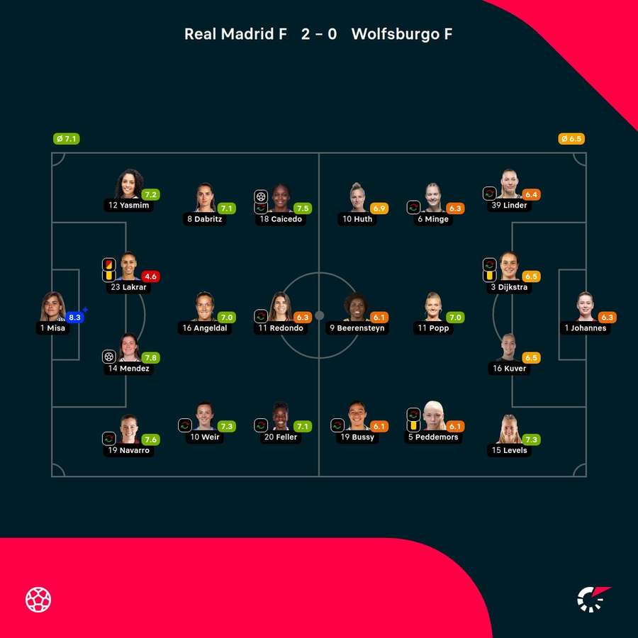 Las notas del Real Madrid - Wolfsburgo Las notas del Real Madrid - Wolfsburgo