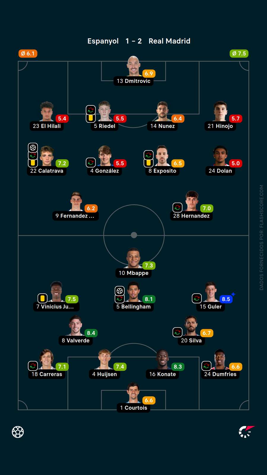 As notas dos jogadores de Espanyol x Real Madrid As notas dos jogadores de Espanyol x Real Madrid