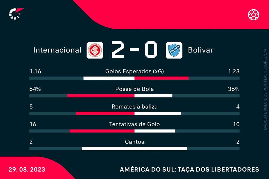 Internacional 2 x 0 Bolívar: como foi o jogo pela Libertadores