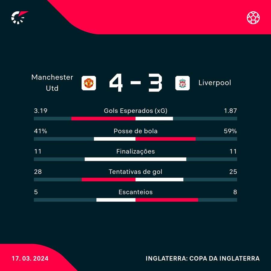 As principais estatísticas da vitória do United sobre o Liverpool