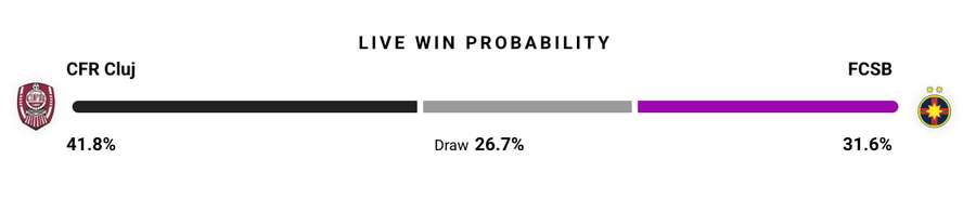 Probabilitate victorie Probabilitate victorie
