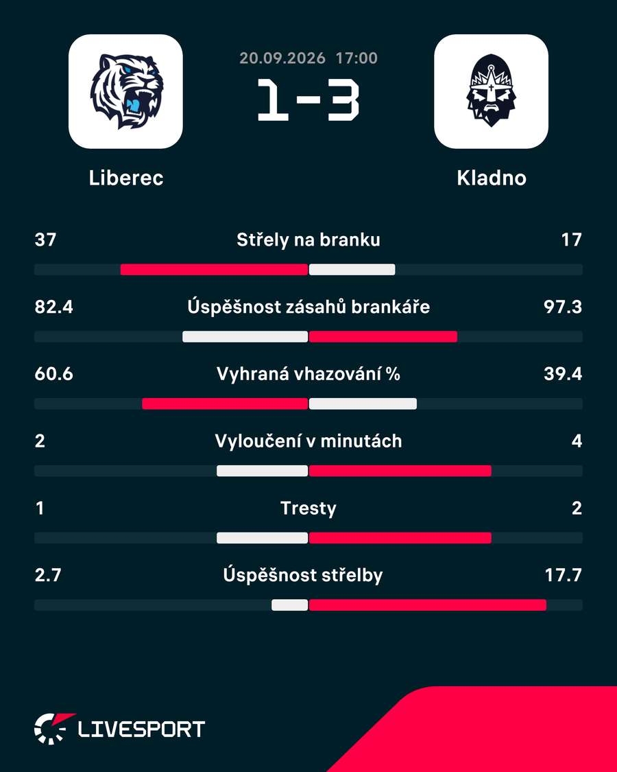 Statistiky utkání. Statistiky utkání.