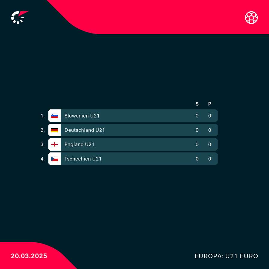 Die deutsche Gruppe bei der U21-EM 2025 Die deutsche Gruppe bei der U21-EM 2025
