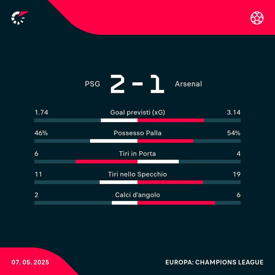 Le statistiche