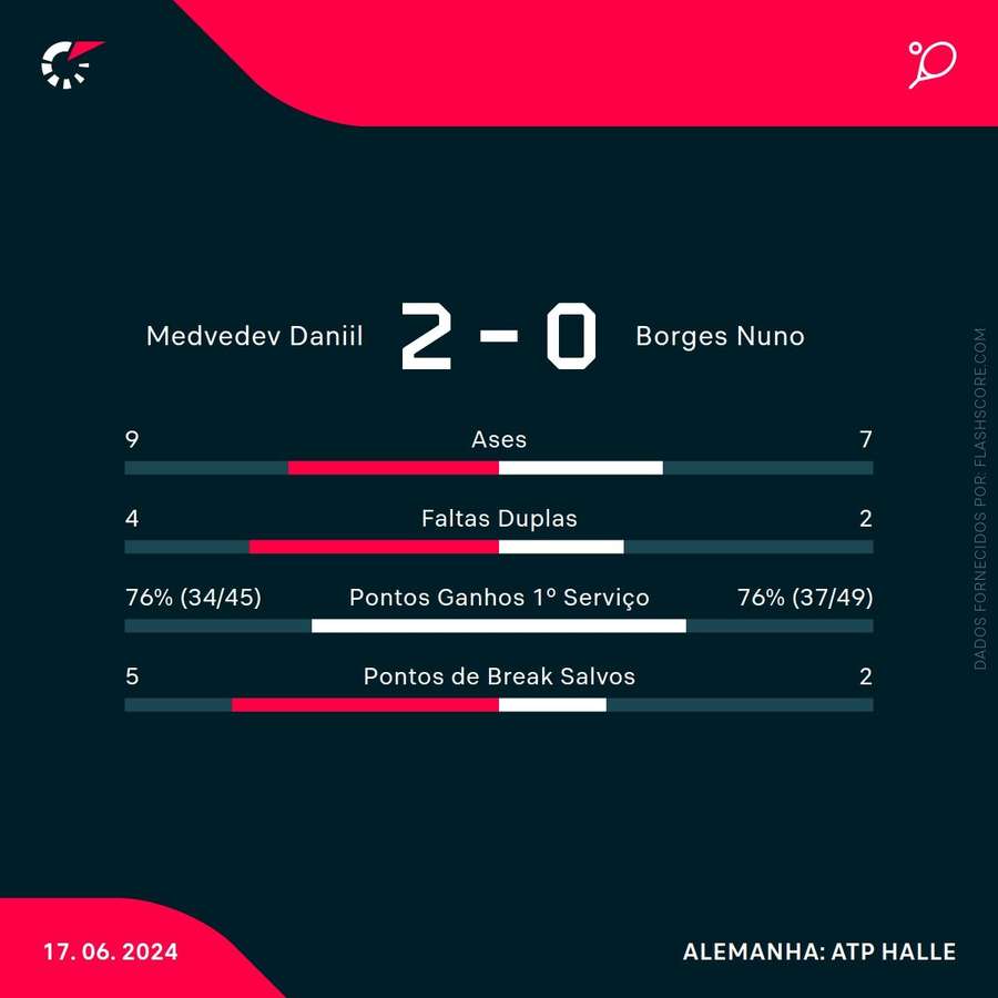 Estatística final da partida