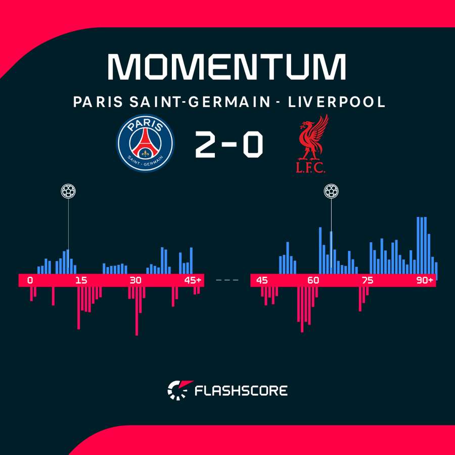 PSG v Liverpool - Momentum shift
