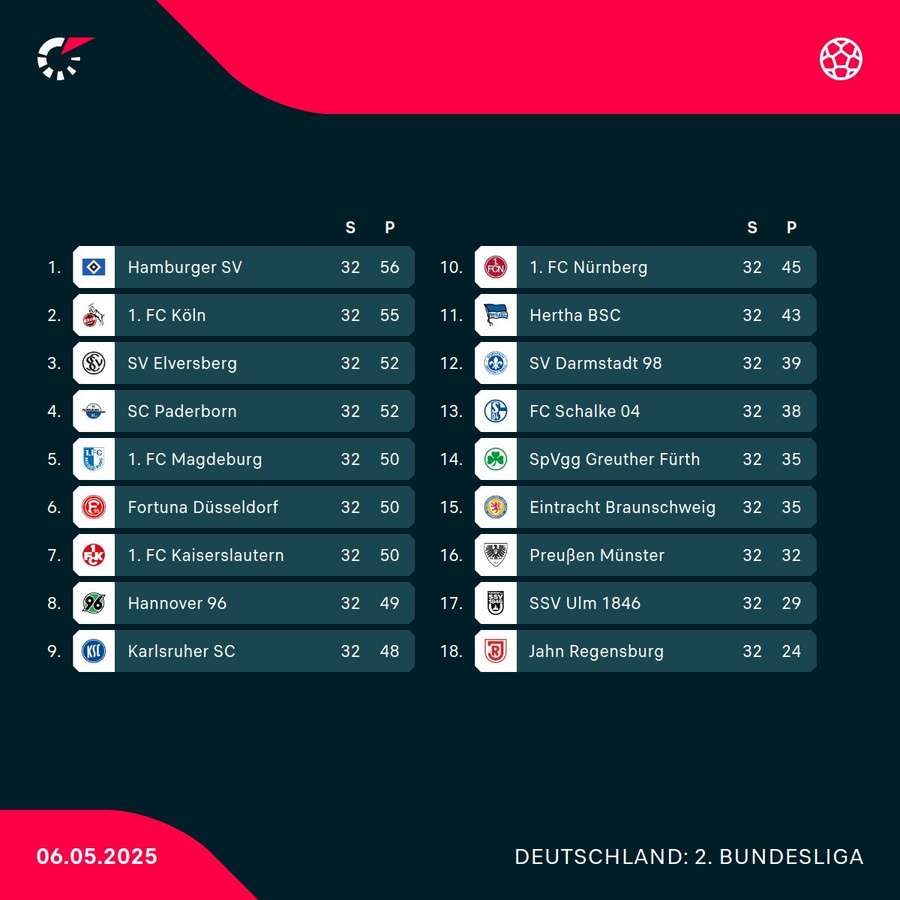 Die Tabelle der 2. Liga Die Tabelle der 2. Liga