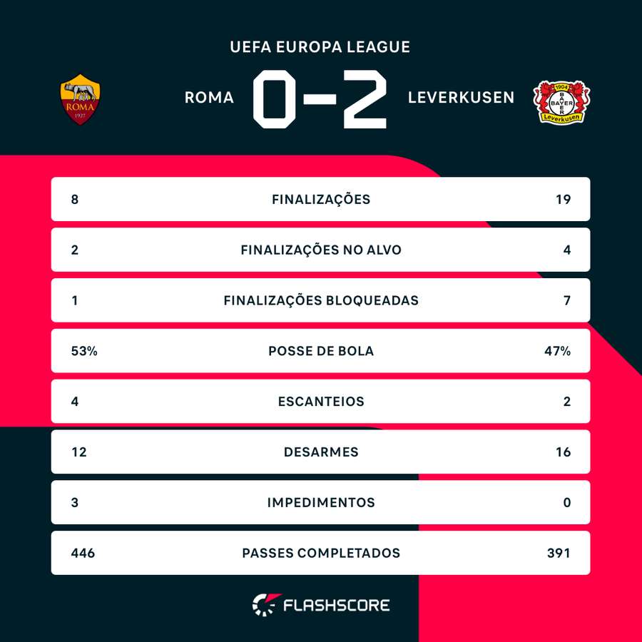 As estatísticas da vitória do Bayer Leverkusen sobre a Roma